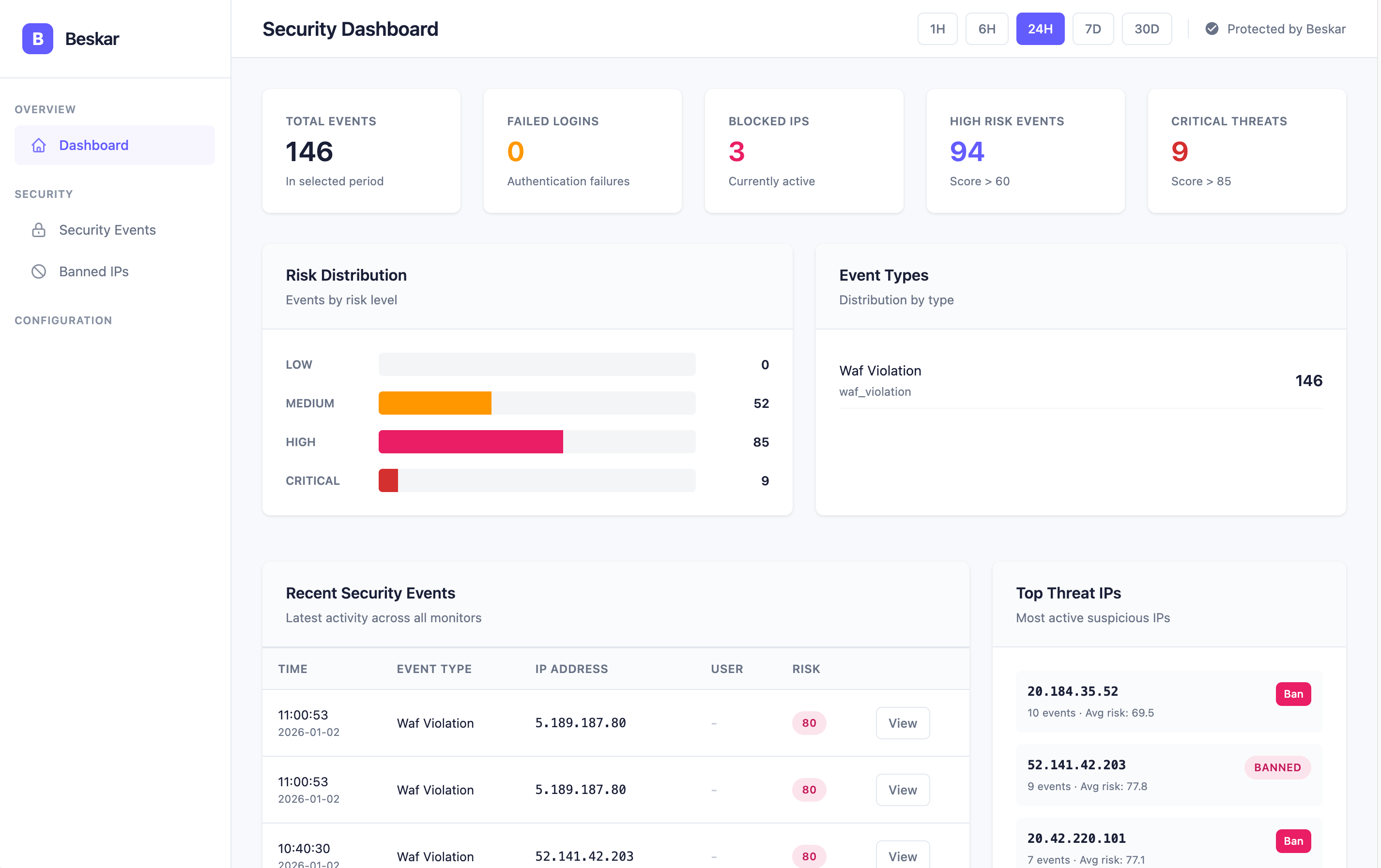 Beskar Security Dashboard showing security events, banned IPs, WAF status, and real-time threat metrics