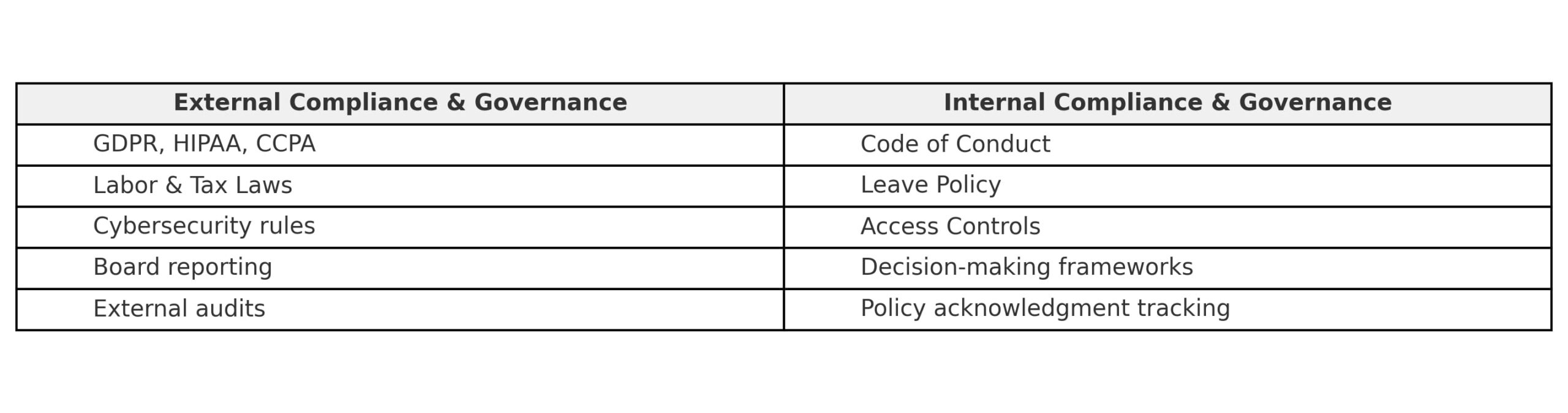 Table comparing internal and external compliance and governance. Internal includes policies, responsibilities, access controls; external includes laws, audits, and regulatory oversight.